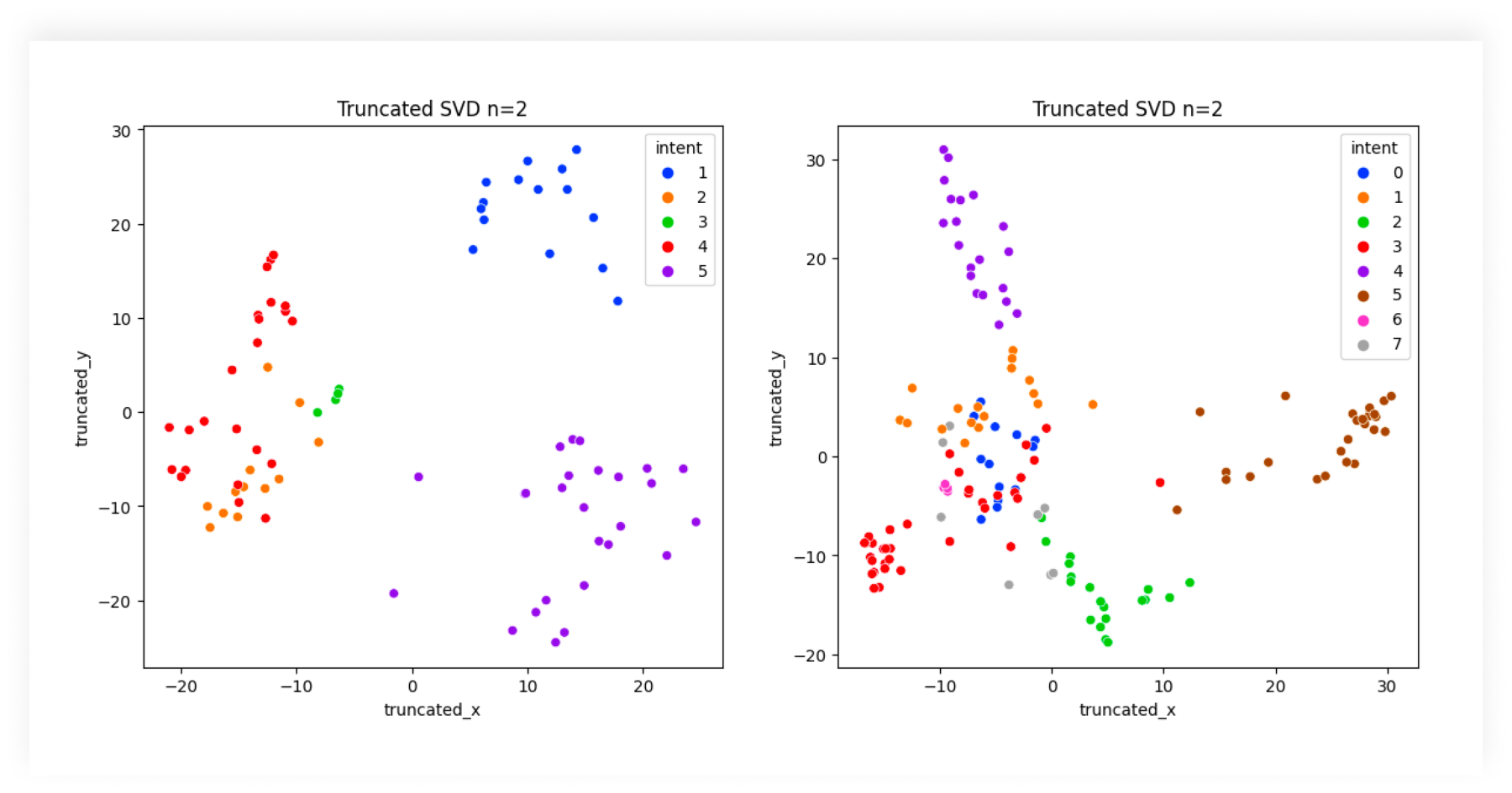 Introduction to AI Intent Classification